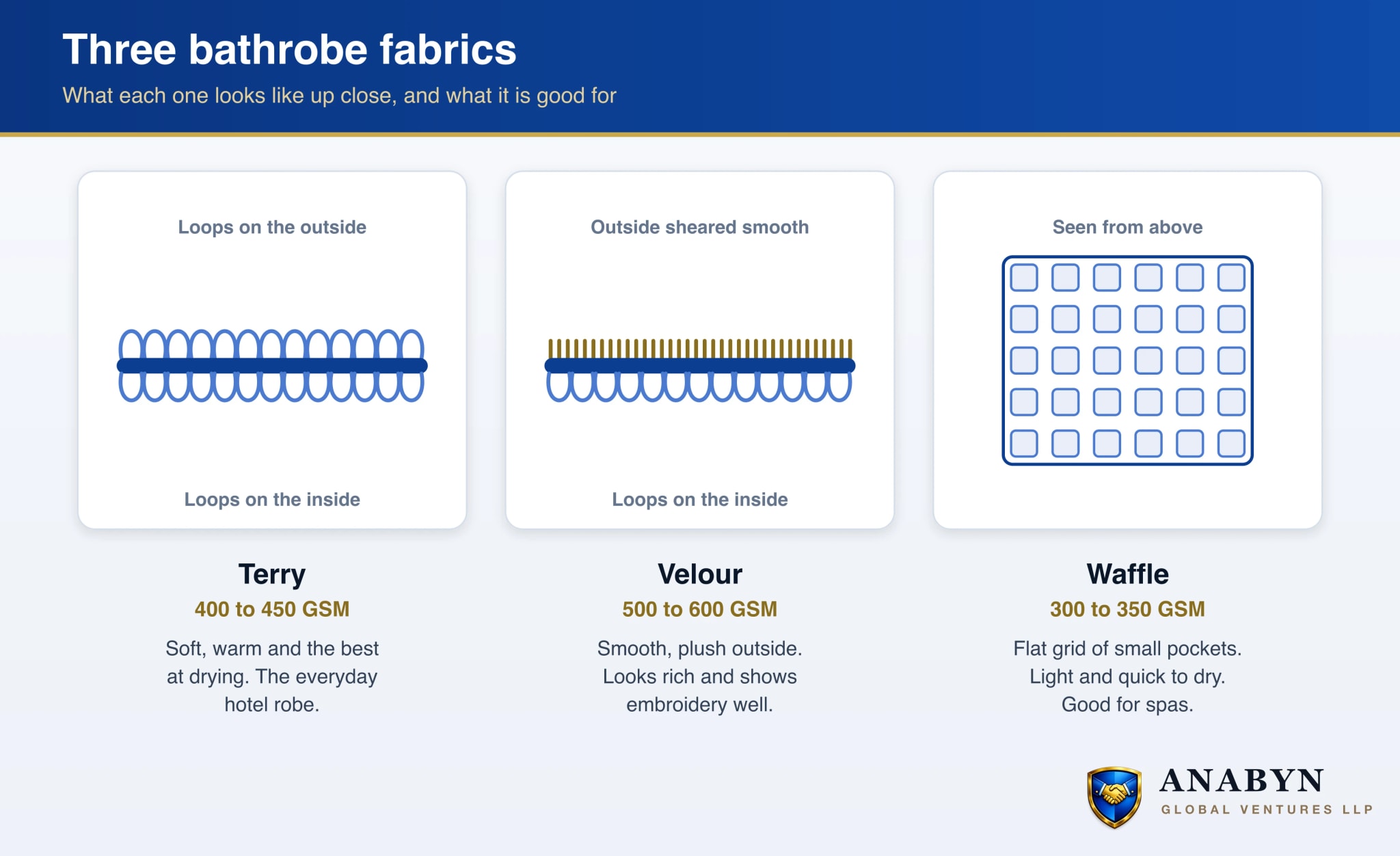 Three bathrobe fabrics compared in cross section: terry with loops on both sides, velour with a sheared smooth outside and loops inside, and waffle with a flat grid of small pockets and no loops
