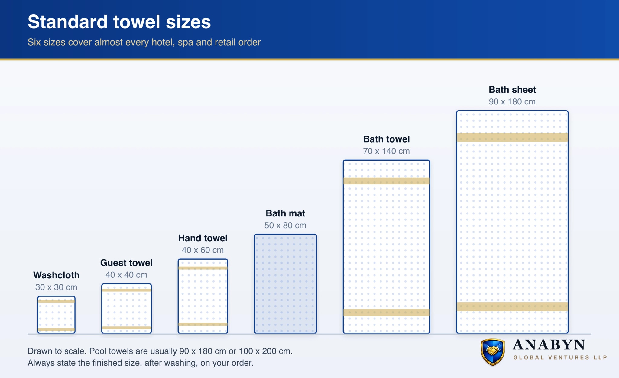 Standard towel sizes drawn to scale: washcloth 30 by 30 cm, guest towel 40 by 40 cm, hand towel 40 by 60 cm, bath mat 50 by 80 cm, bath towel 70 by 140 cm, and bath sheet or pool towel 90 by 180 cm