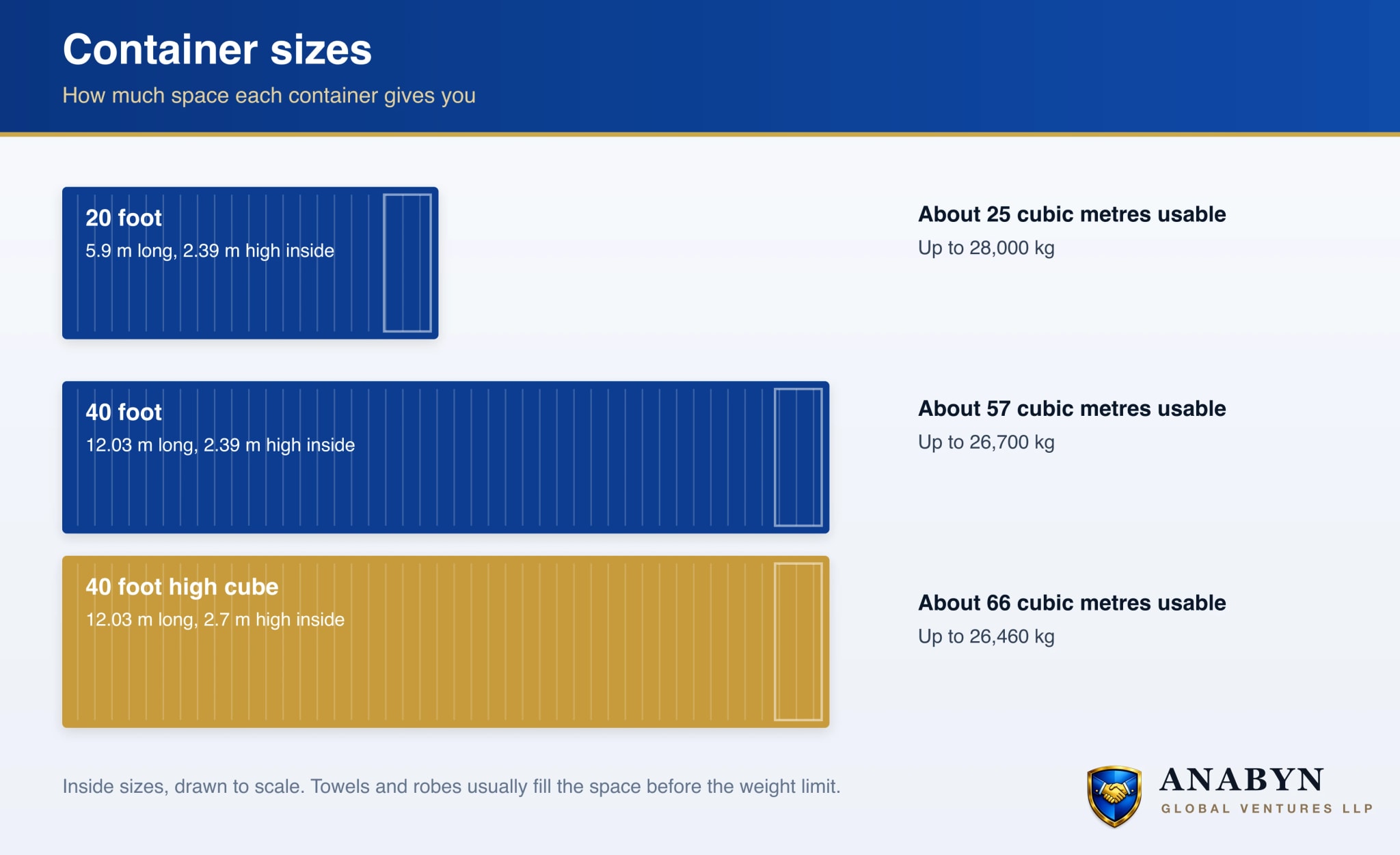Three shipping containers compared: a 20 foot with about 25 cubic metres of usable space, a 40 foot with about 57, and a 40 foot high cube with about 66