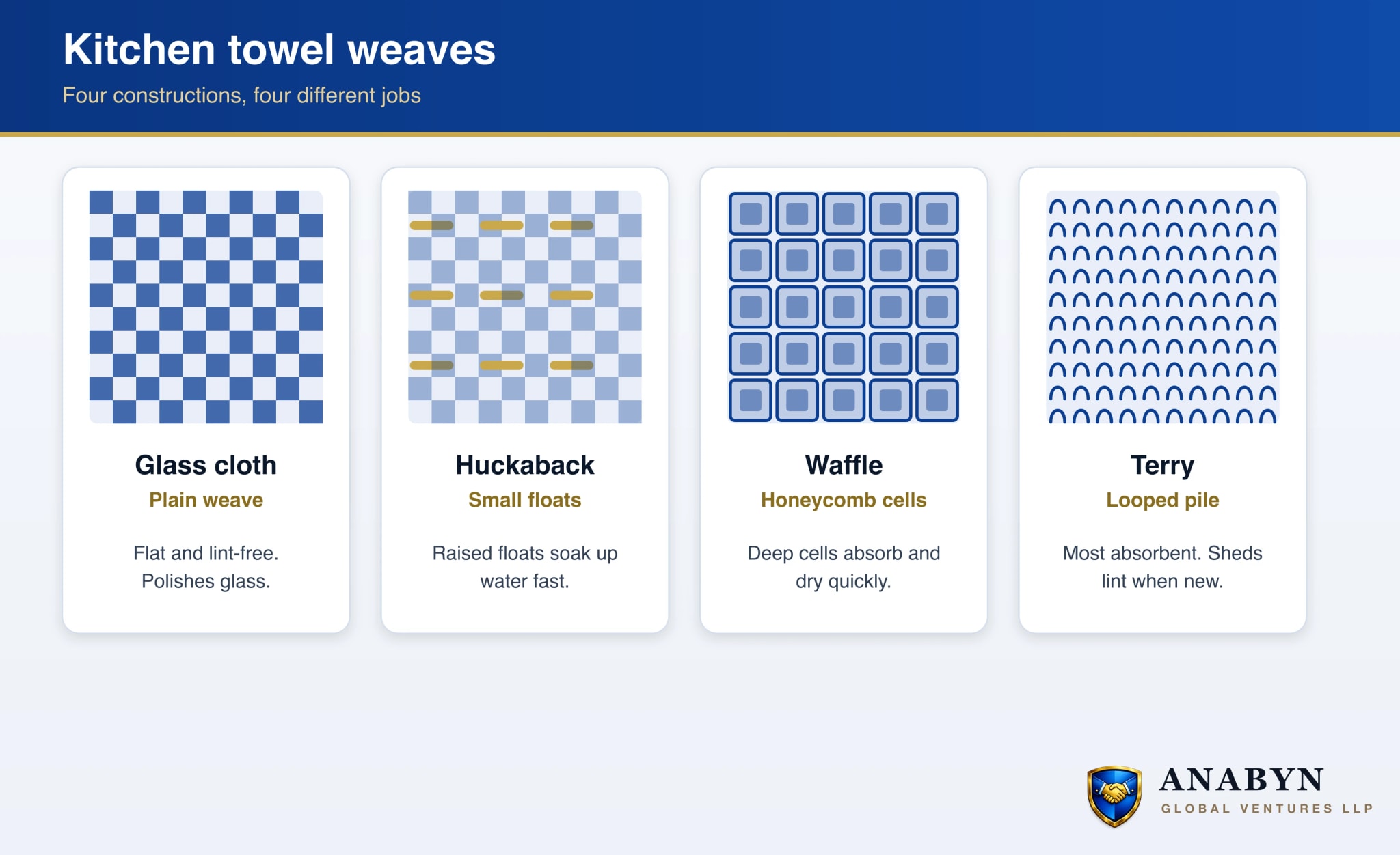 Four kitchen towel fabrics side by side: a flat plain-weave glass cloth, a huckaback with small raised floats, a waffle with honeycomb cells and a looped terry