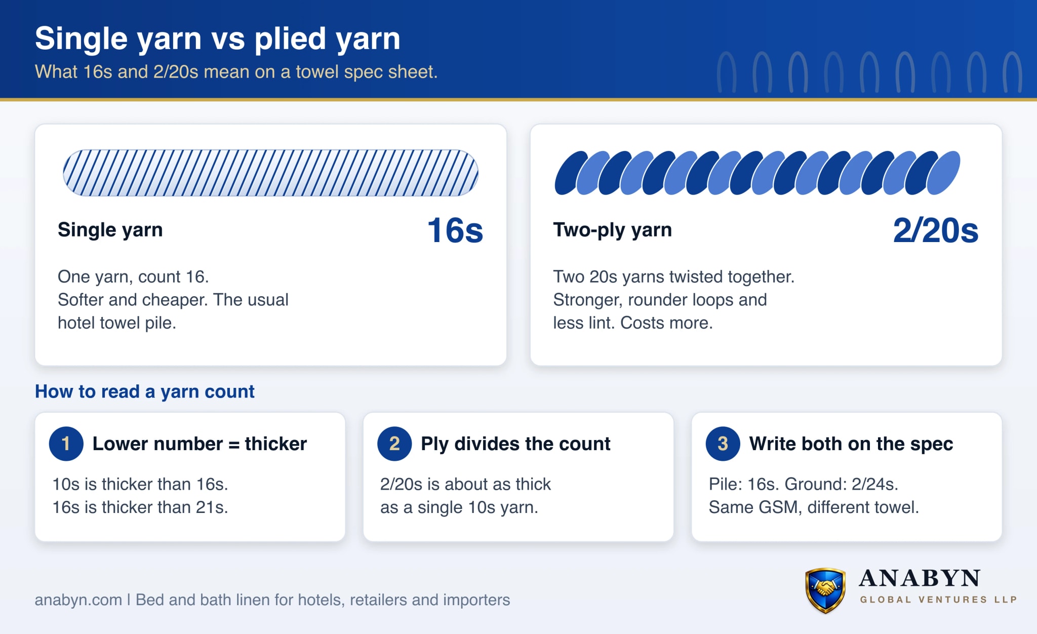 Single yarn compared with two-ply yarn, and how to read yarn counts: 16s is one 16-count yarn, 2/20s is two 20-count yarns twisted together, about as thick as a 10s single