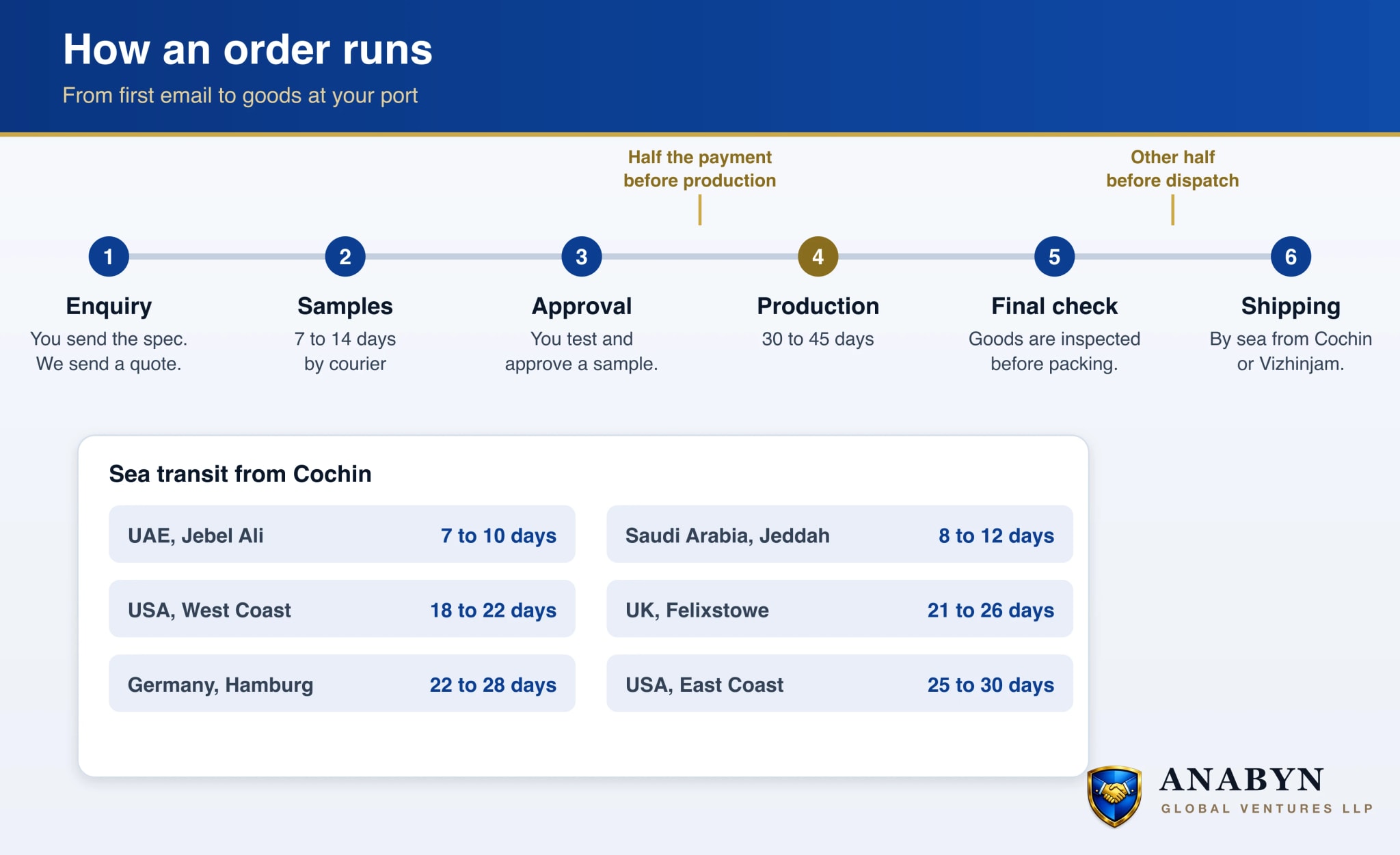 Order timeline from India: enquiry and quote, samples in 7 to 14 days, sample approval, production in 30 to 45 days, final inspection, then sea freight. Half the payment is made before production and half before dispatch. Sea transit from Cochin is 7 to 10 days to the UAE, 8 to 12 days to Saudi Arabia, 21 to 26 days to the UK, 22 to 28 days to Germany, and 18 to 30 days to the USA