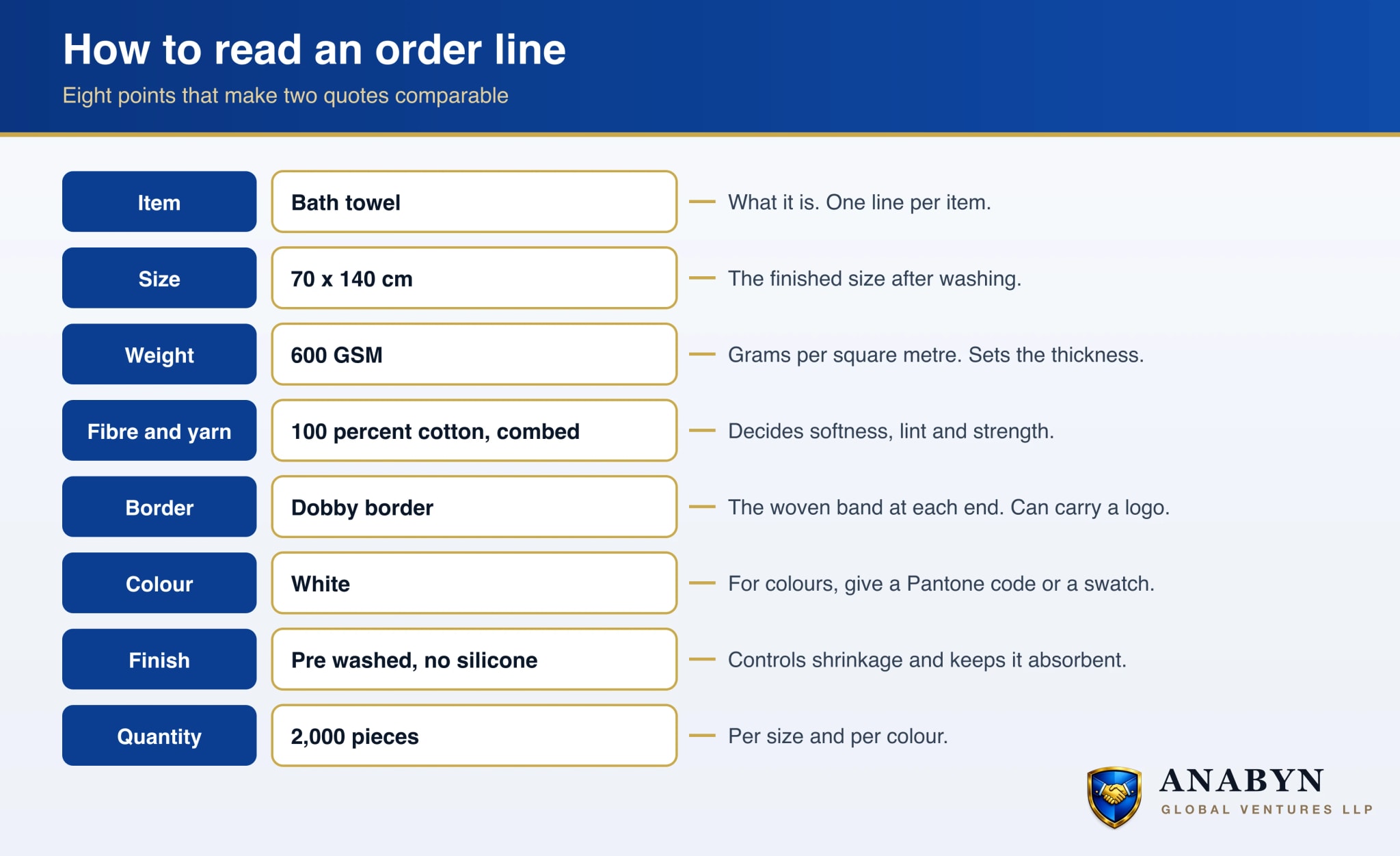 A towel order line broken into its parts: item, finished size, GSM, fibre and yarn, border, colour, finish and quantity, with a plain note on what each part tells the supplier