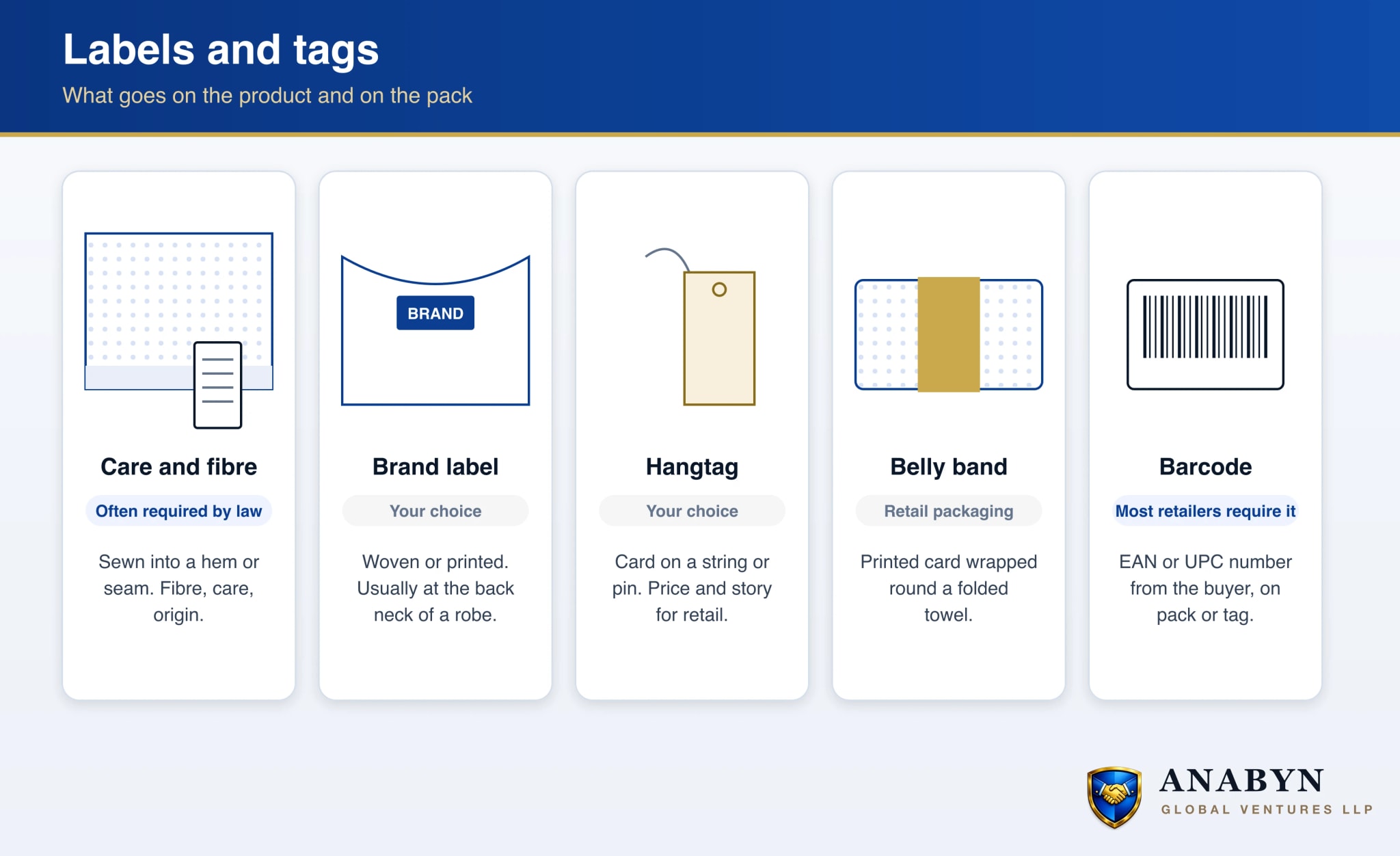 The labels on a towel or robe and its pack: a sewn care and fibre label, a woven brand label, a hangtag, a belly band and a barcode sticker