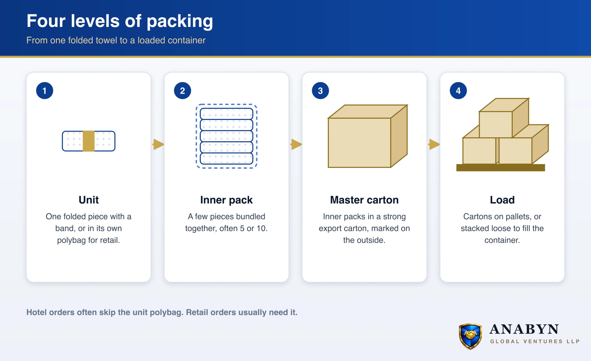 Four levels of export packing: a single folded towel with a band or polybag, an inner pack of several pieces, a master carton of inner packs, and cartons stacked on a pallet or loaded loose