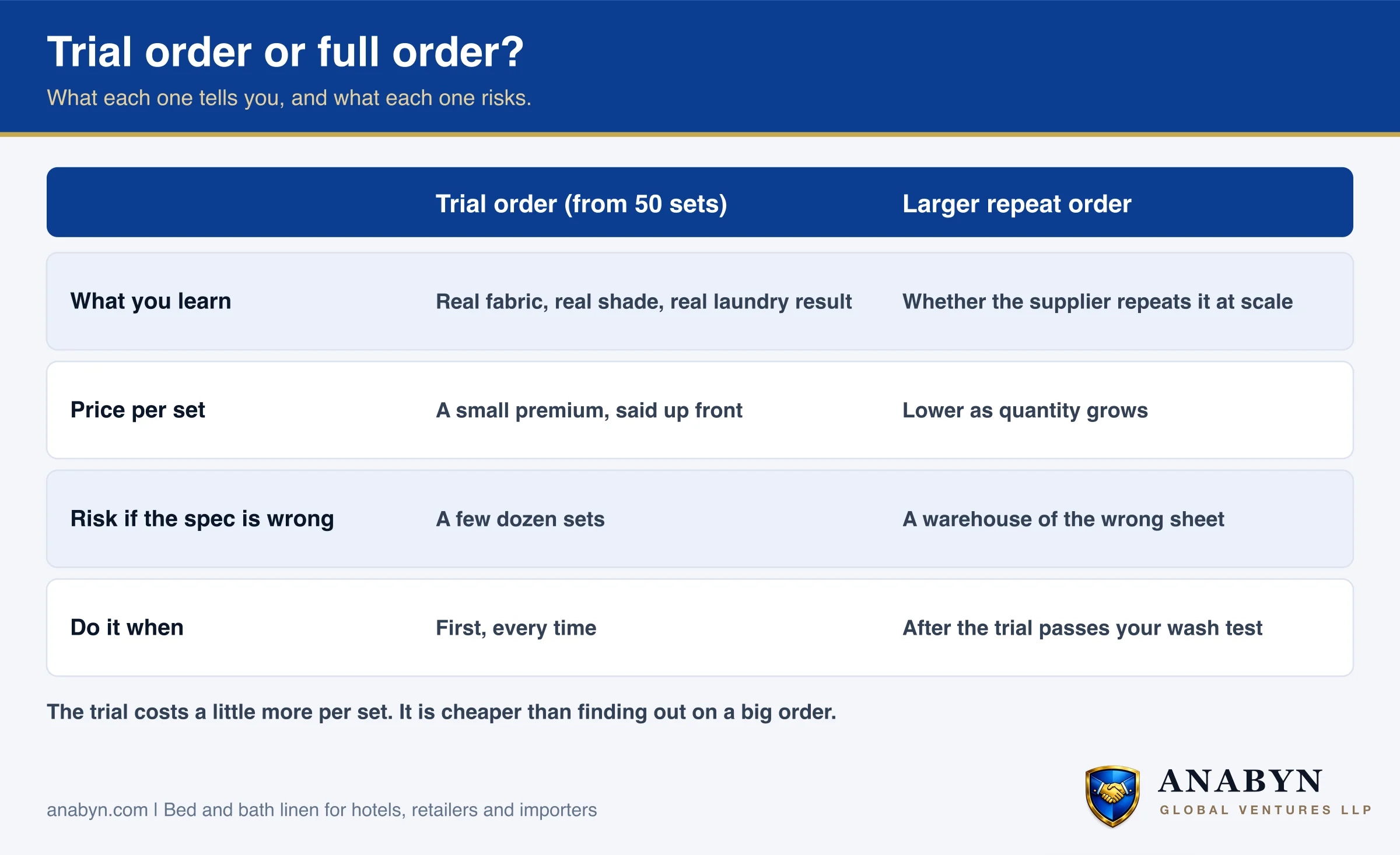 Comparison of a trial order from 50 sets and a larger repeat order, on what you learn, price per set, risk if the spec is wrong, and when to do it