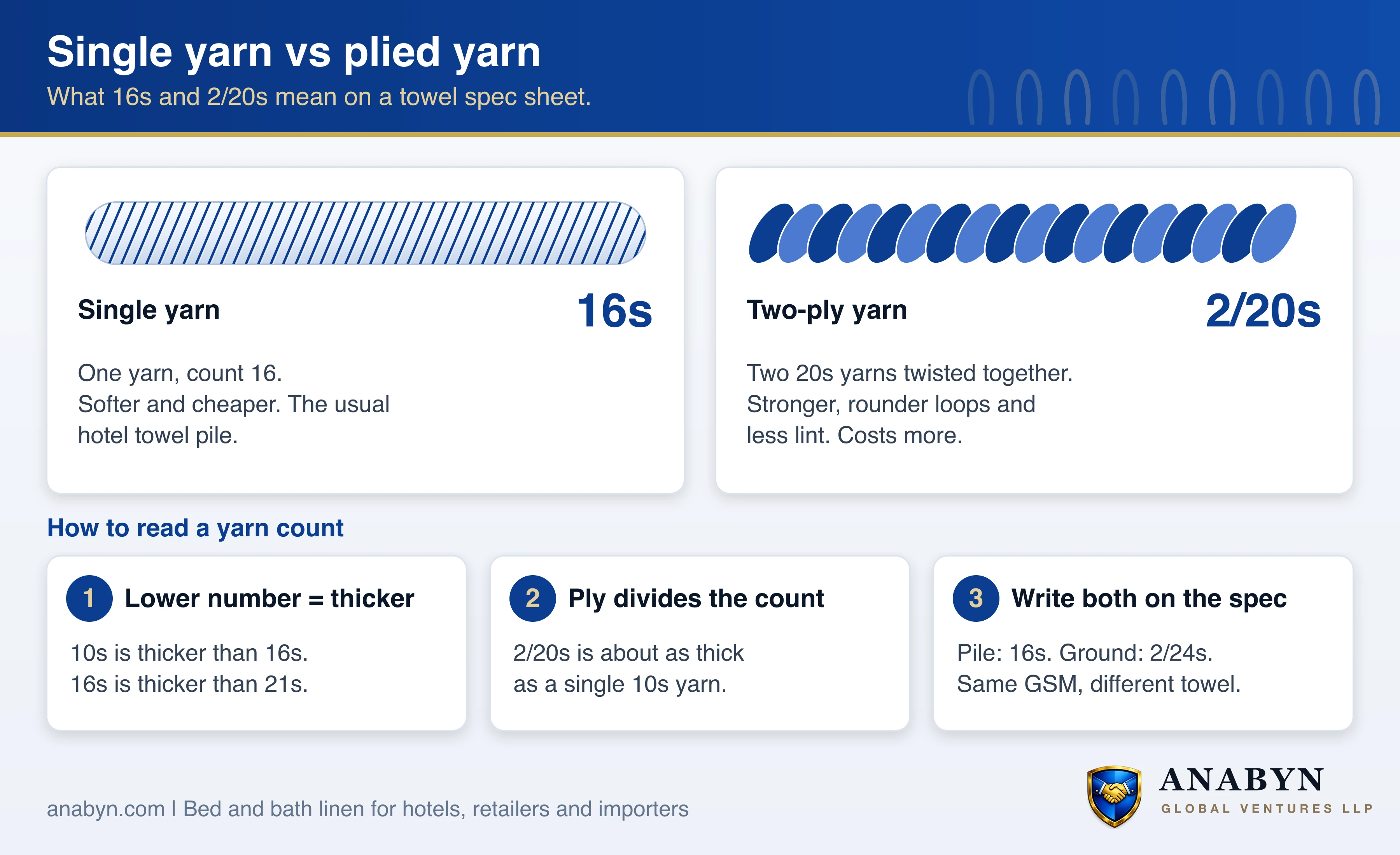 Single yarn compared with two-ply yarn, and how to read yarn counts: 16s is one 16-count yarn, 2/20s is two 20-count yarns twisted together, about as thick as a 10s single