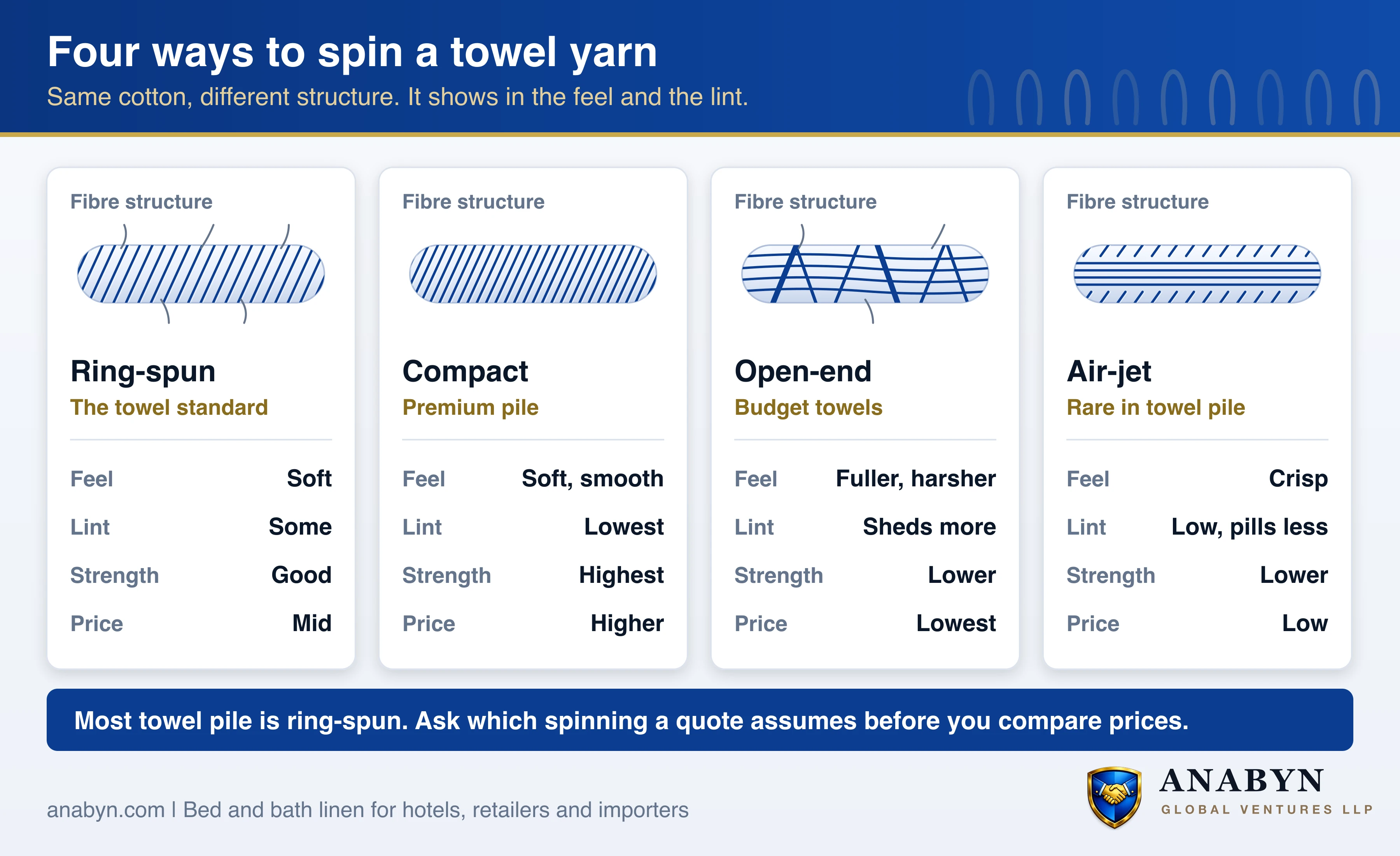 Four towel yarn types compared: ring-spun, compact, open-end and air-jet yarn, with fibre structure, feel, lint, strength and price for each
