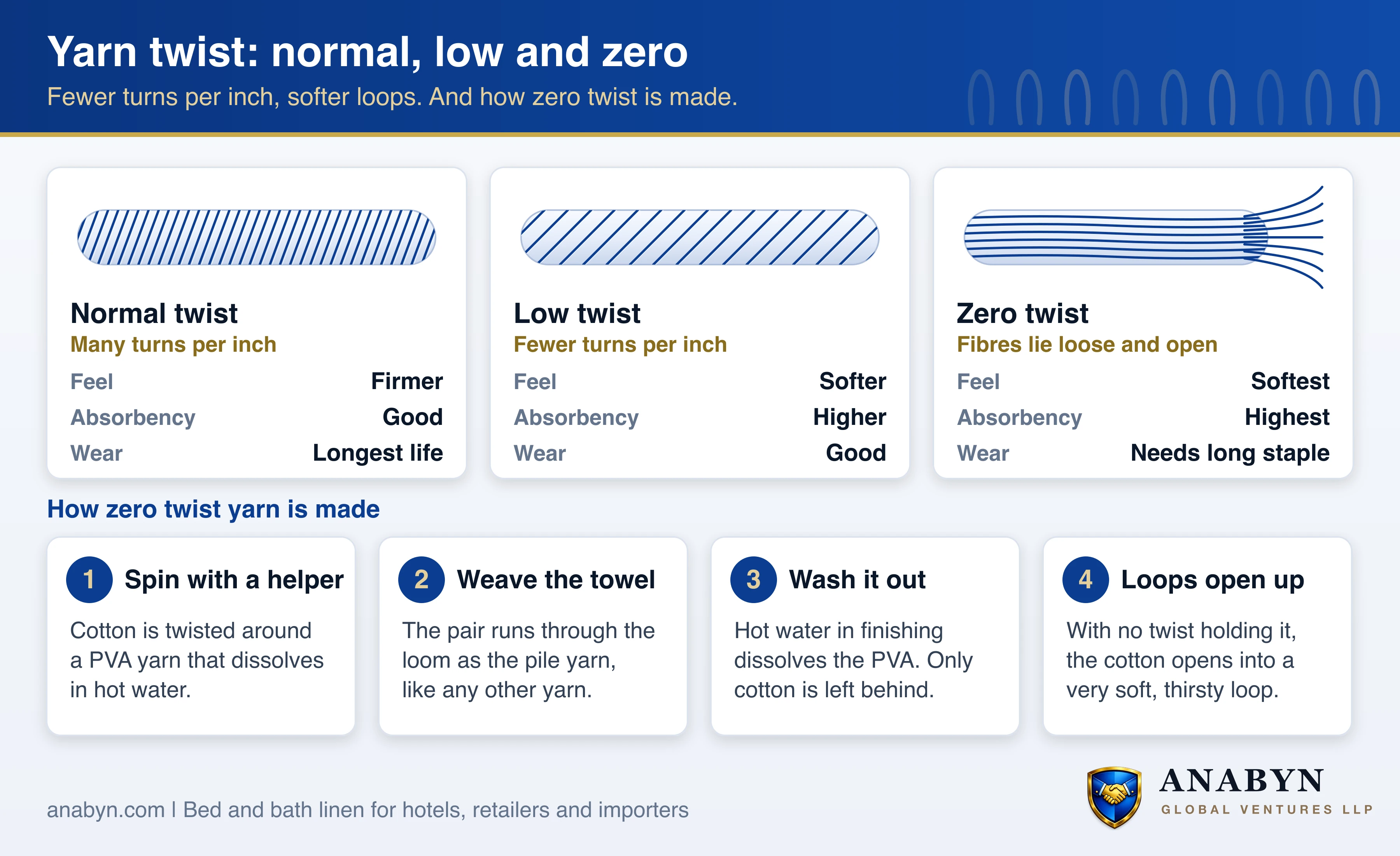 Normal twist, low twist and zero twist cotton yarn compared, and how zero twist yarn is made by spinning cotton with a dissolvable PVA yarn that washes out in finishing
